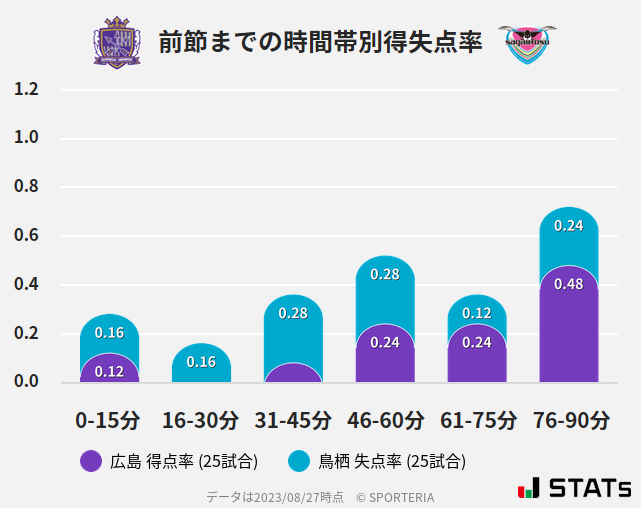 時間帯別得失点率