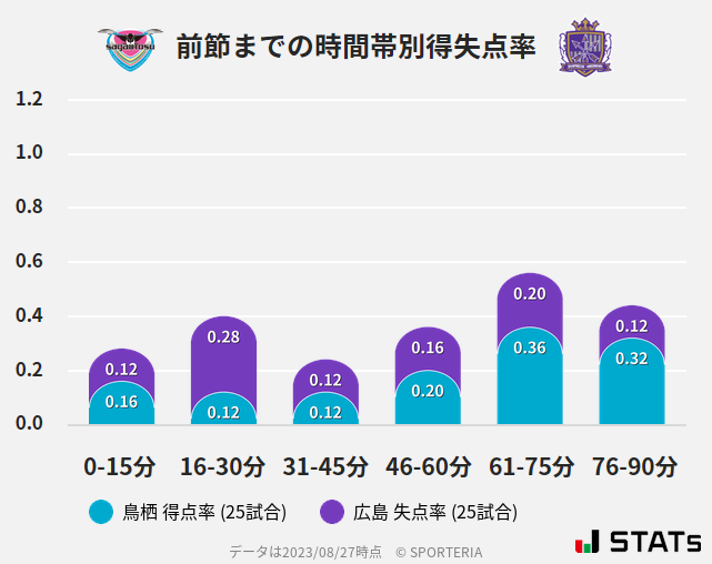 時間帯別得失点率