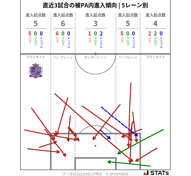 被PA内への進入傾向