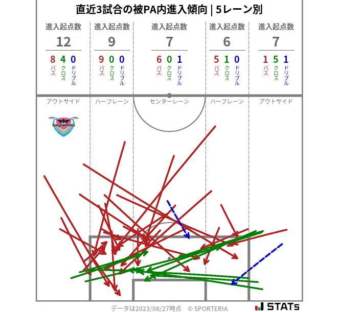 被PA内への進入傾向