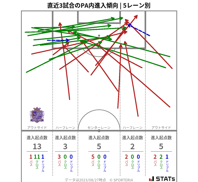 PA内への進入傾向