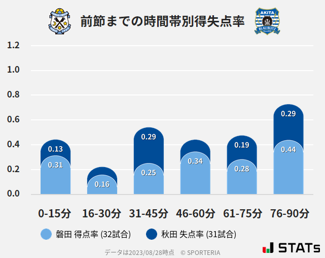 時間帯別得失点率