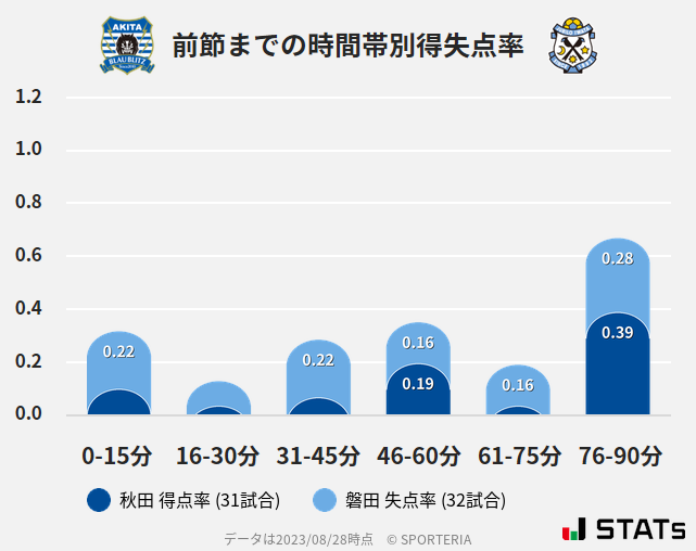 時間帯別得失点率