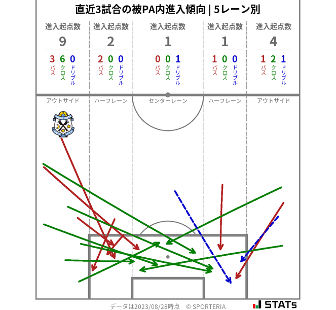 被PA内への進入傾向