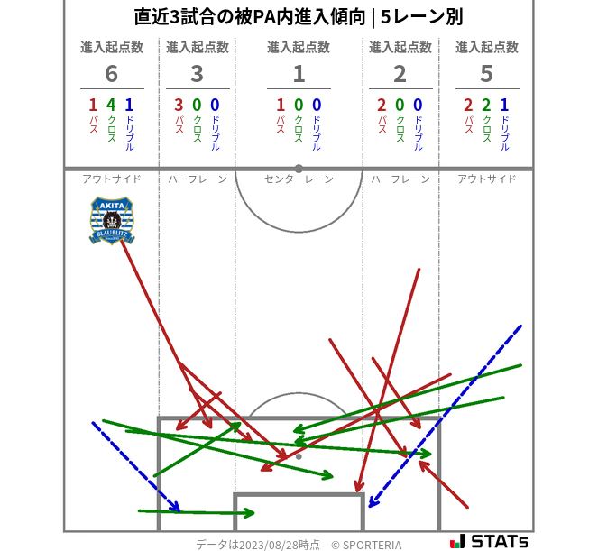 被PA内への進入傾向