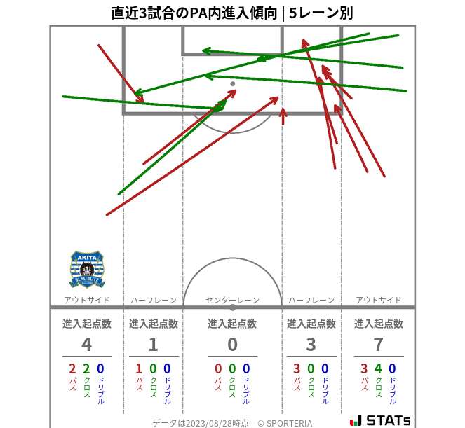 PA内への進入傾向