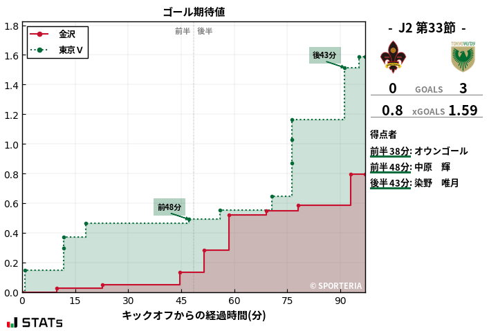 ゴール期待値