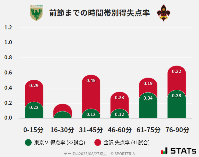 時間帯別得失点率