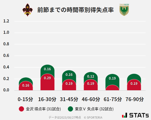 時間帯別得失点率