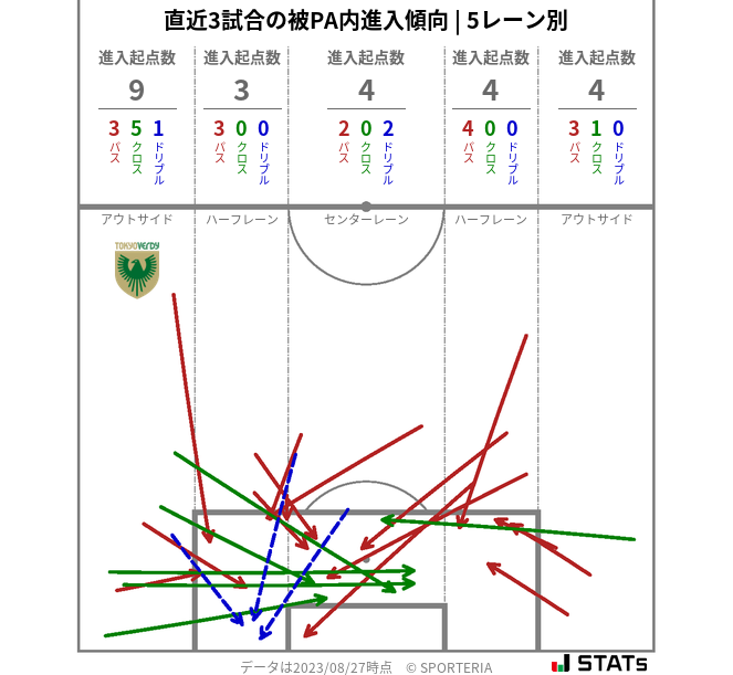 被PA内への進入傾向