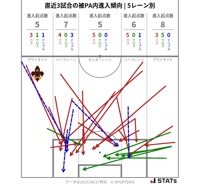 被PA内への進入傾向