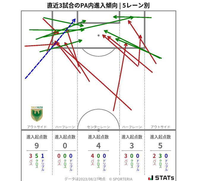 PA内への進入傾向