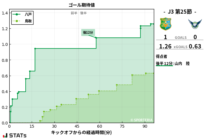 ゴール期待値