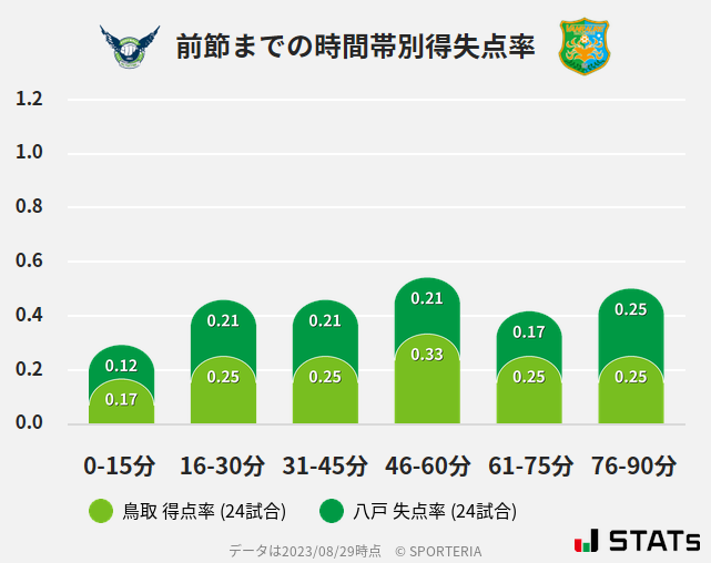 時間帯別得失点率