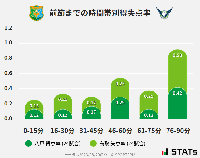 時間帯別得失点率