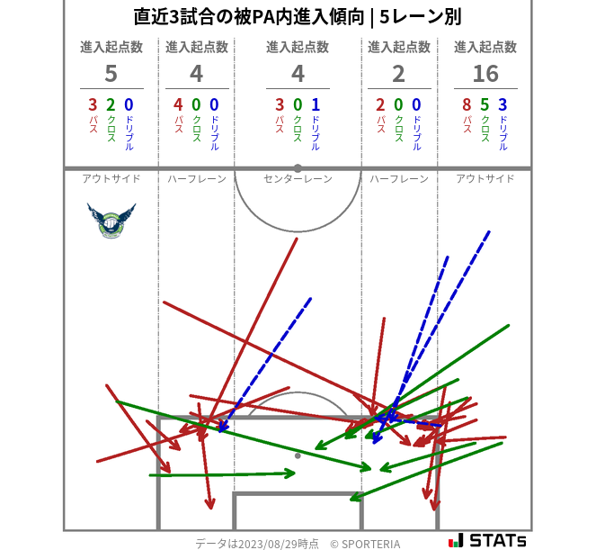 被PA内への進入傾向