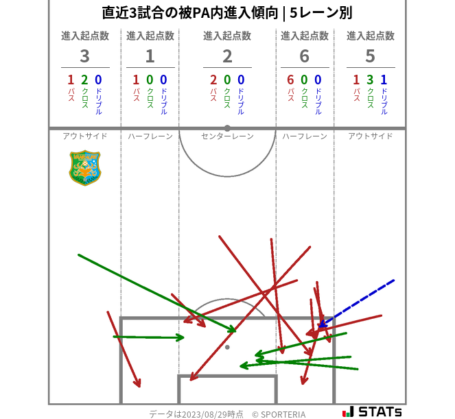 被PA内への進入傾向