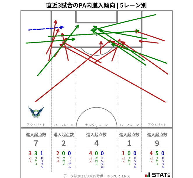 PA内への進入傾向