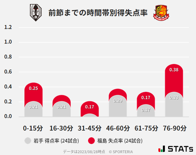 時間帯別得失点率