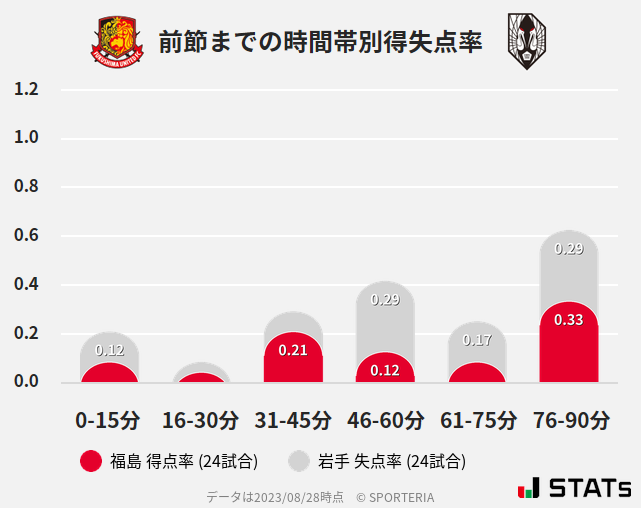 時間帯別得失点率