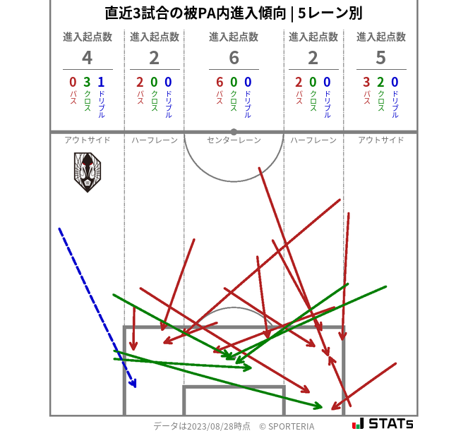 被PA内への進入傾向