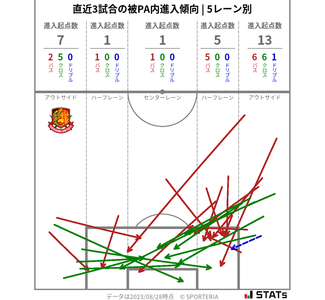 被PA内への進入傾向