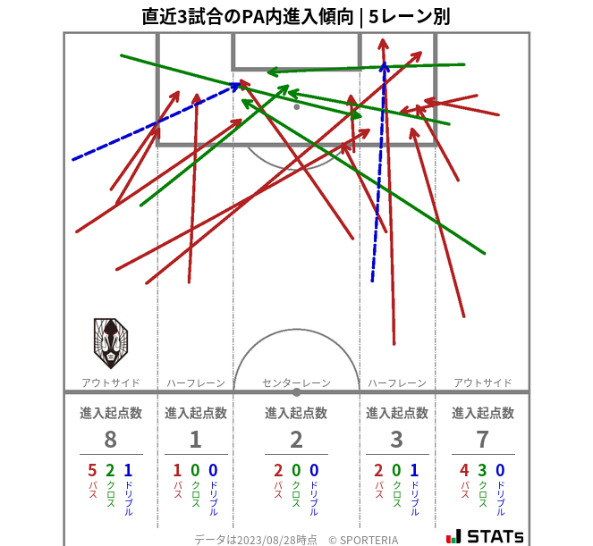 PA内への進入傾向