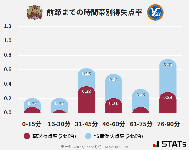 時間帯別得失点率