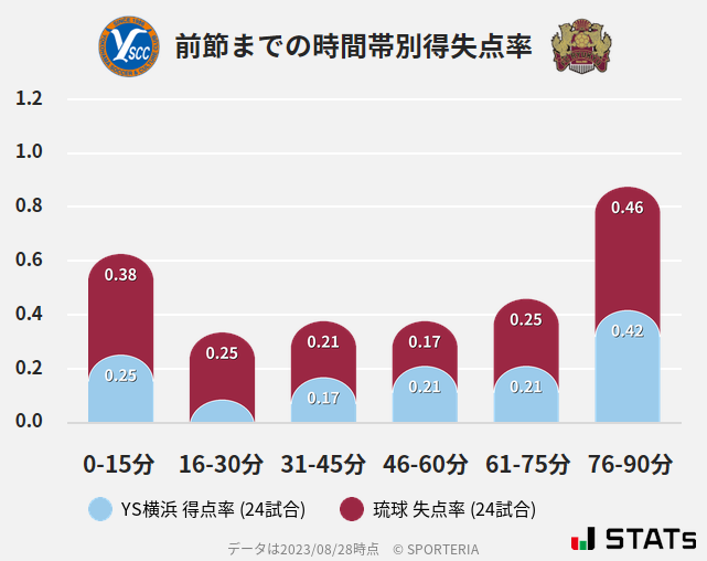 時間帯別得失点率