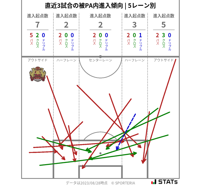 被PA内への進入傾向