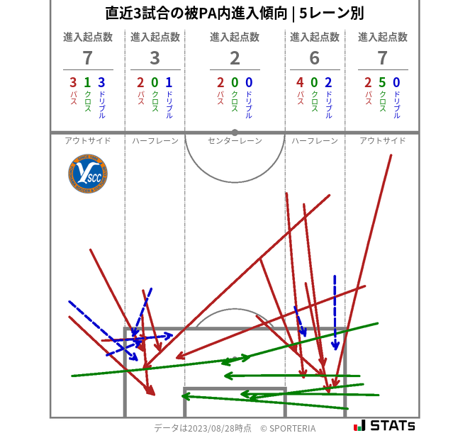 被PA内への進入傾向