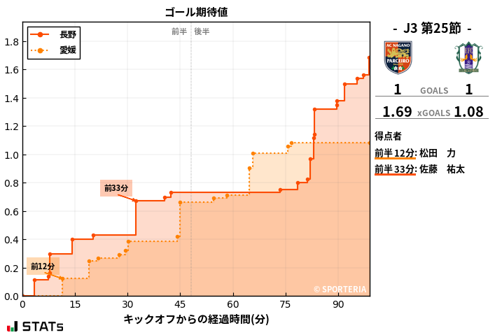 ゴール期待値