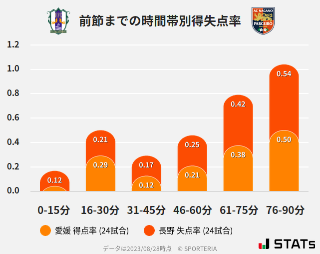 時間帯別得失点率