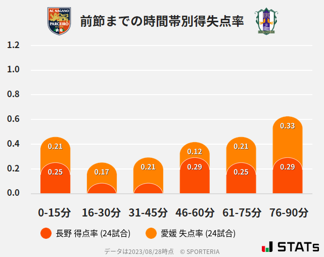 時間帯別得失点率