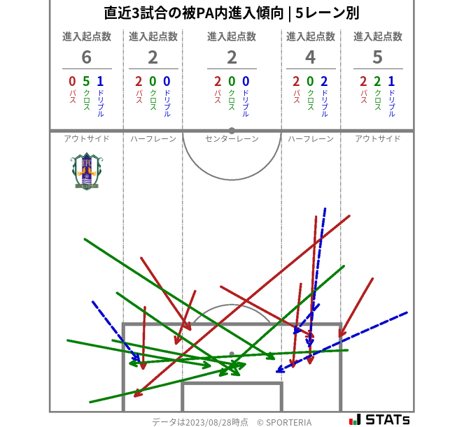 被PA内への進入傾向