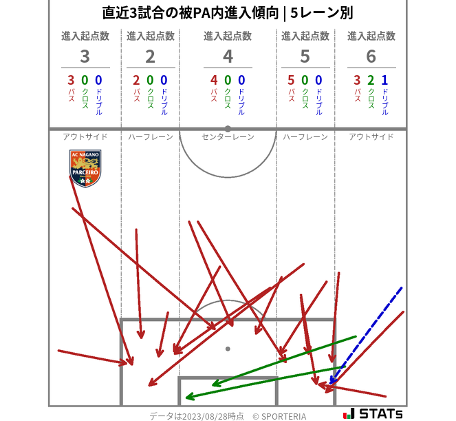 被PA内への進入傾向