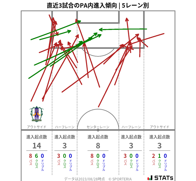 PA内への進入傾向