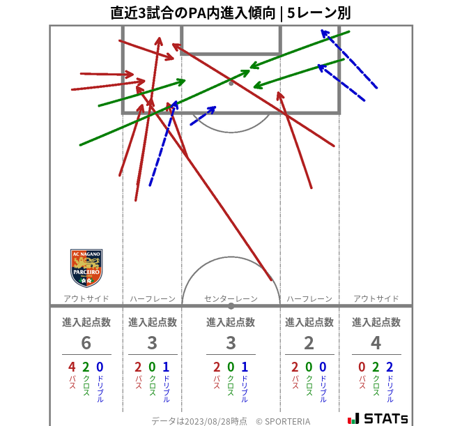 PA内への進入傾向