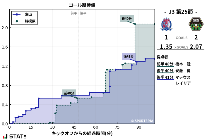 ゴール期待値