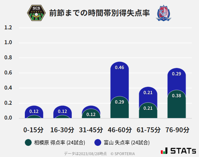 時間帯別得失点率