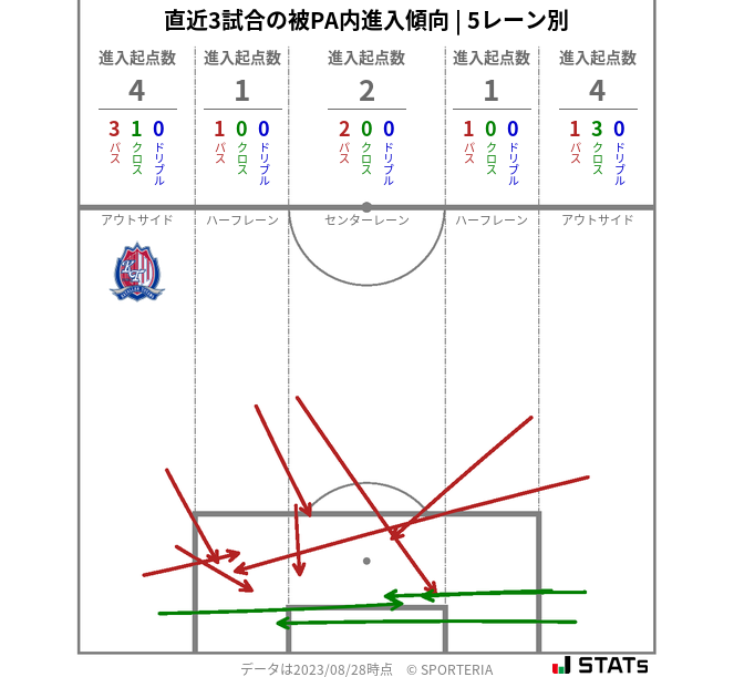 被PA内への進入傾向