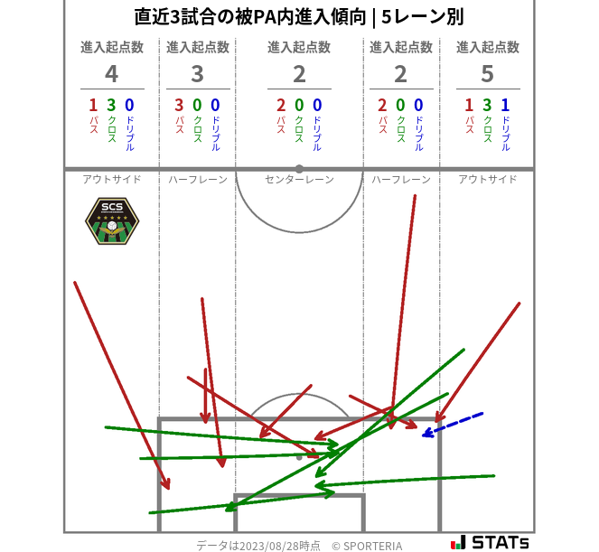 被PA内への進入傾向