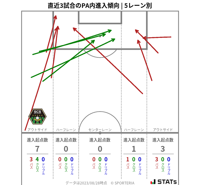 PA内への進入傾向