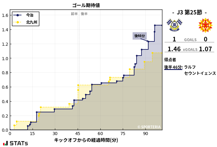 ゴール期待値