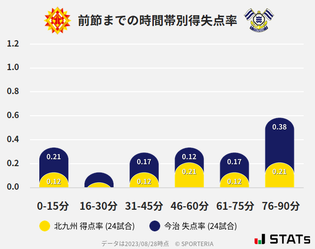 時間帯別得失点率