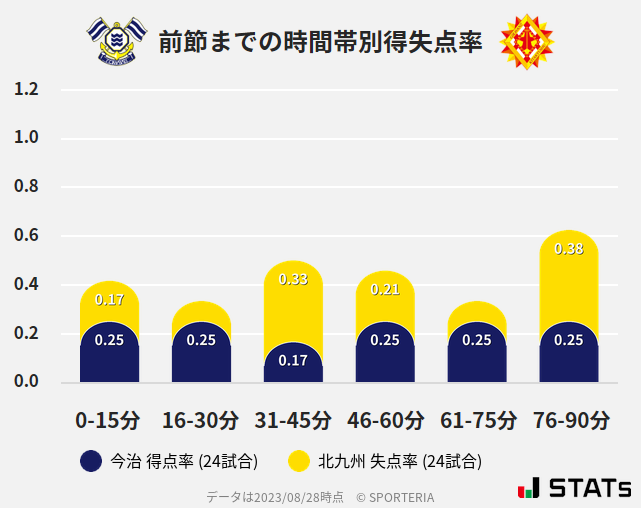 時間帯別得失点率