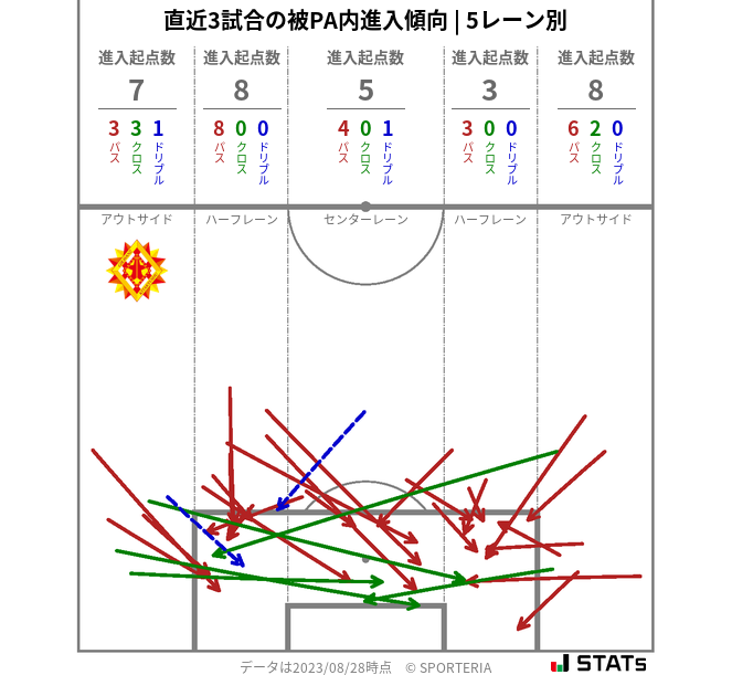 被PA内への進入傾向