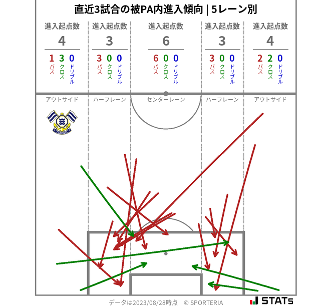 被PA内への進入傾向