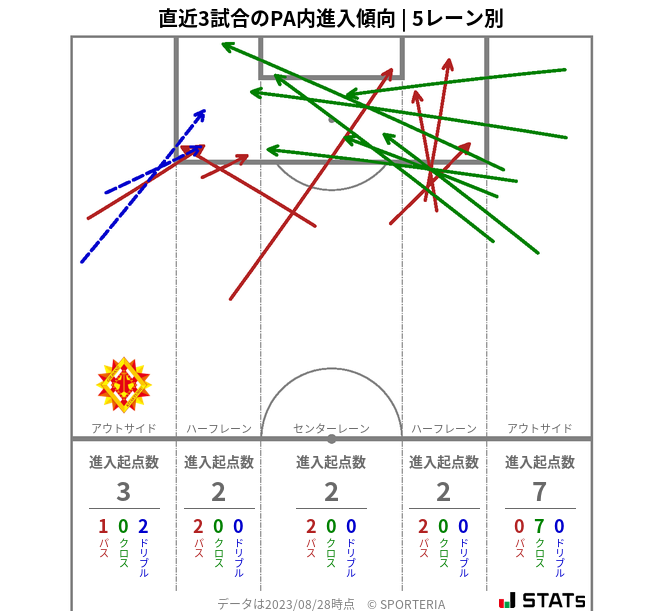 PA内への進入傾向