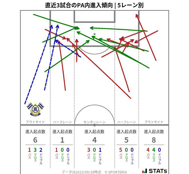 PA内への進入傾向